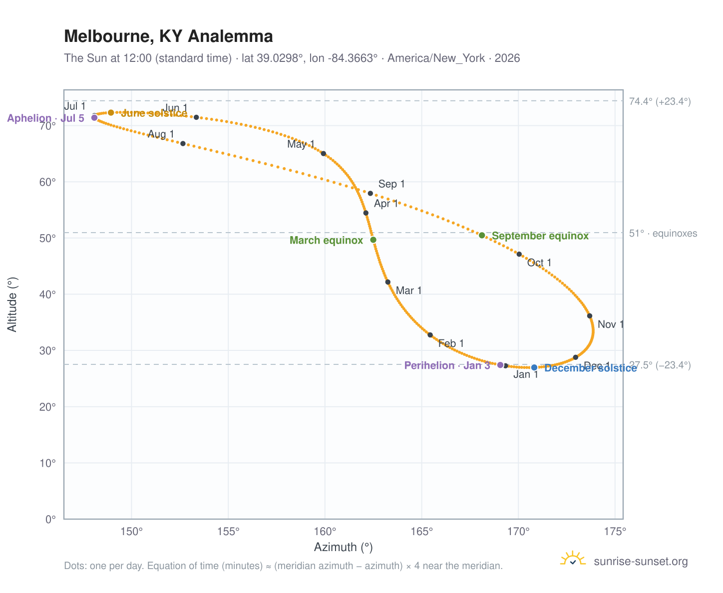 Melbourne, KY analemma chart: the Sun at 12:00 (standard time) through the year