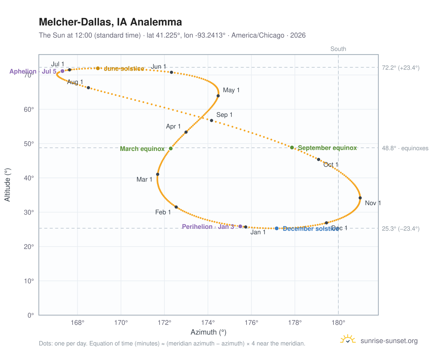 Melcher-Dallas, IA analemma chart: the Sun at 12:00 (standard time) through the year