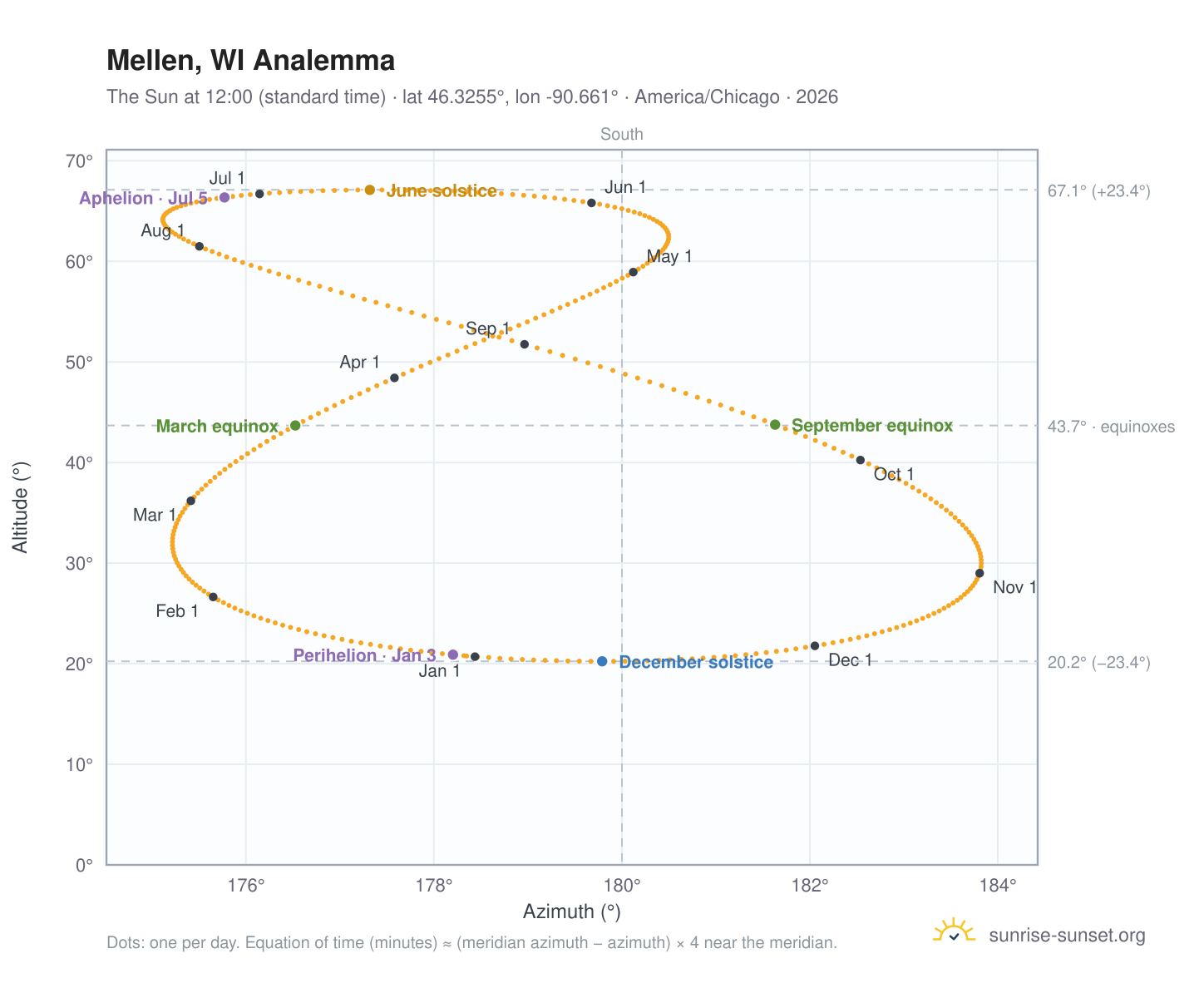 Mellen, WI analemma chart: the Sun at 12:00 (standard time) through the year