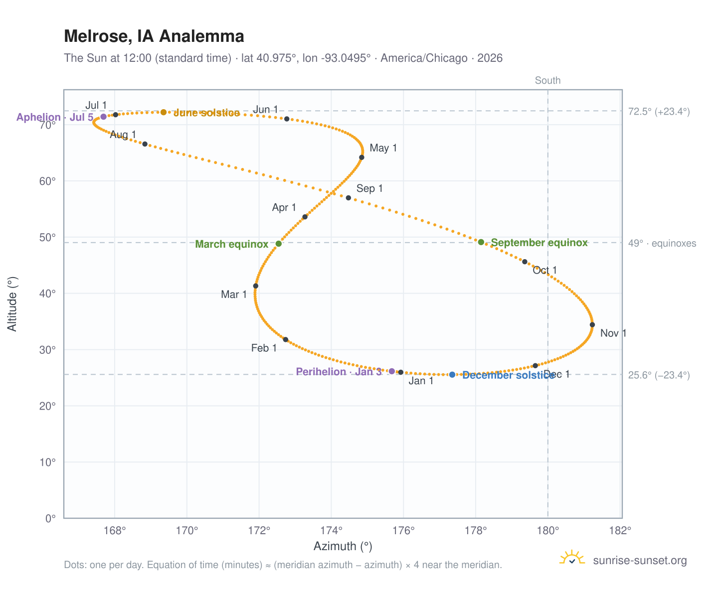 Melrose, IA analemma chart: the Sun at 12:00 (standard time) through the year