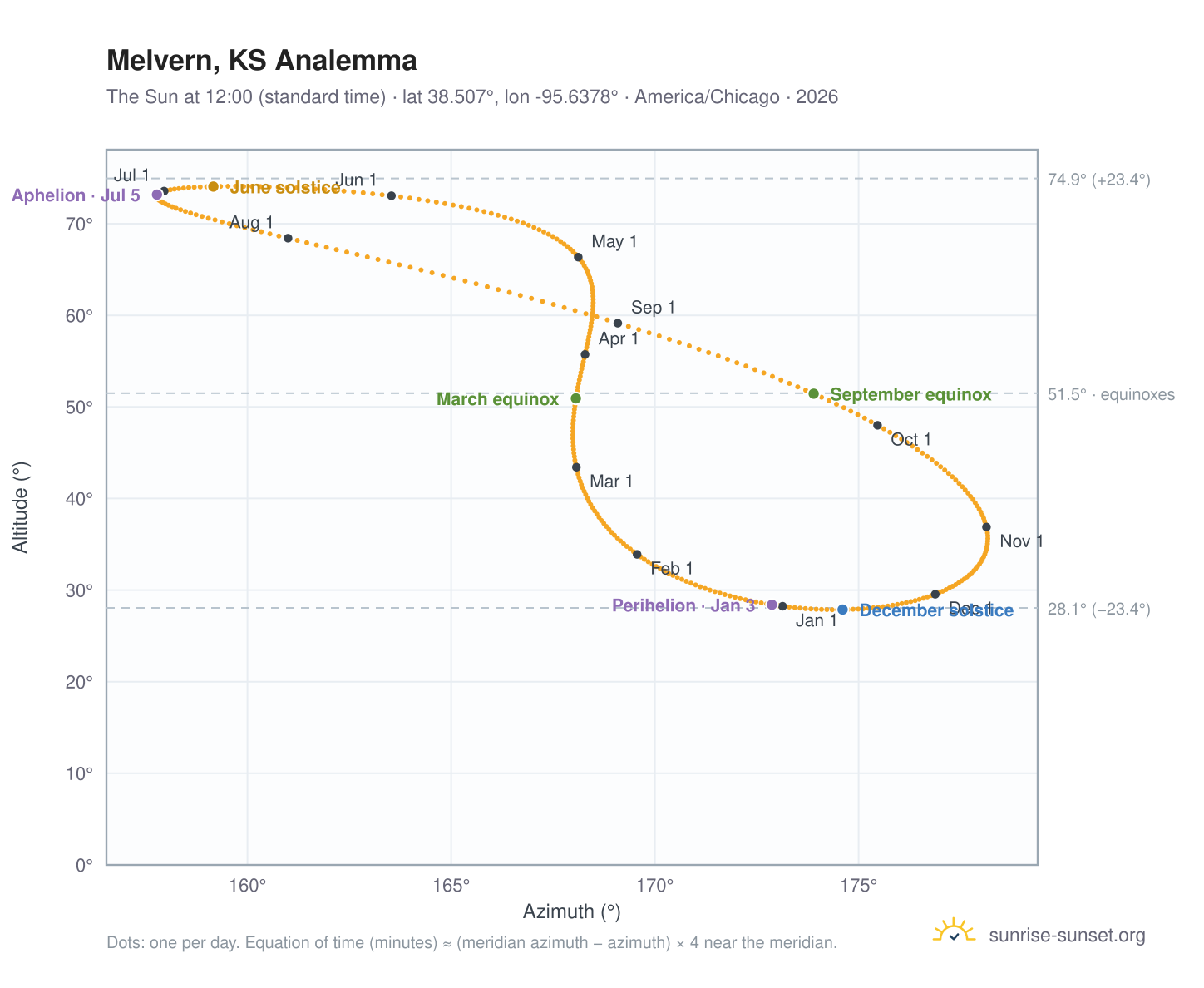 Melvern, KS analemma chart: the Sun at 12:00 (standard time) through the year