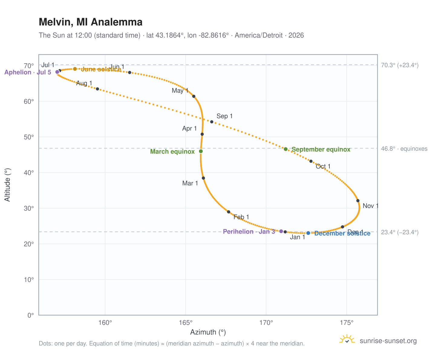 Melvin, MI analemma chart: the Sun at 12:00 (standard time) through the year