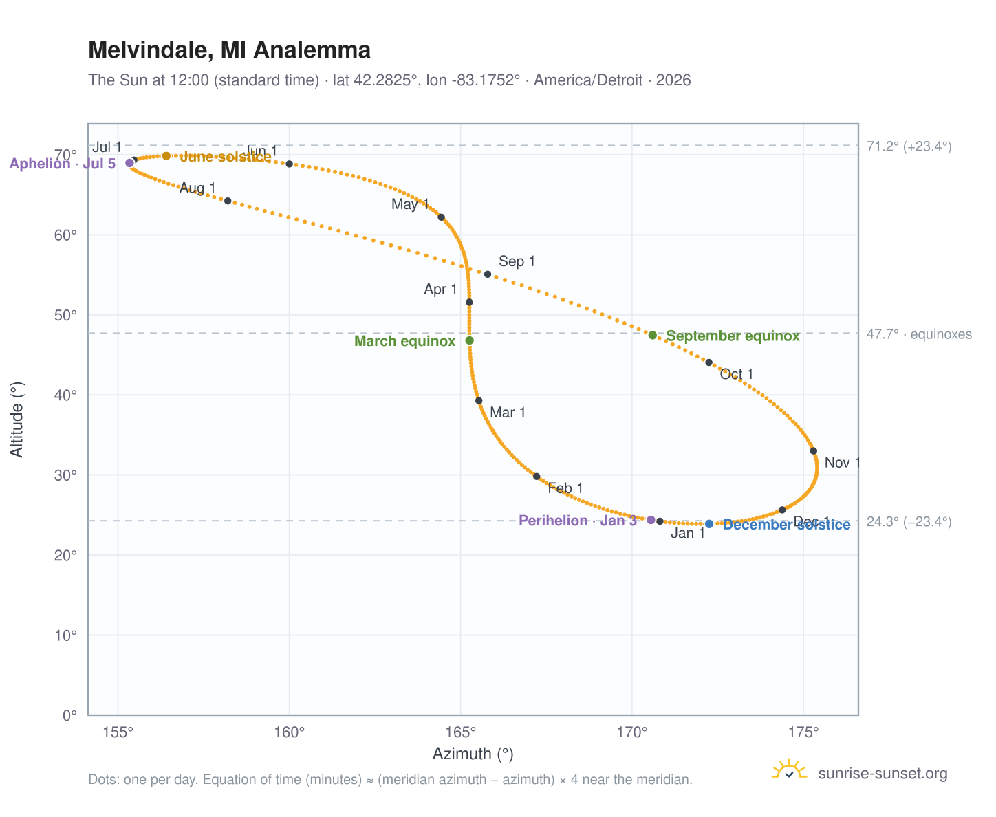 Melvindale, MI analemma chart: the Sun at 12:00 (standard time) through the year