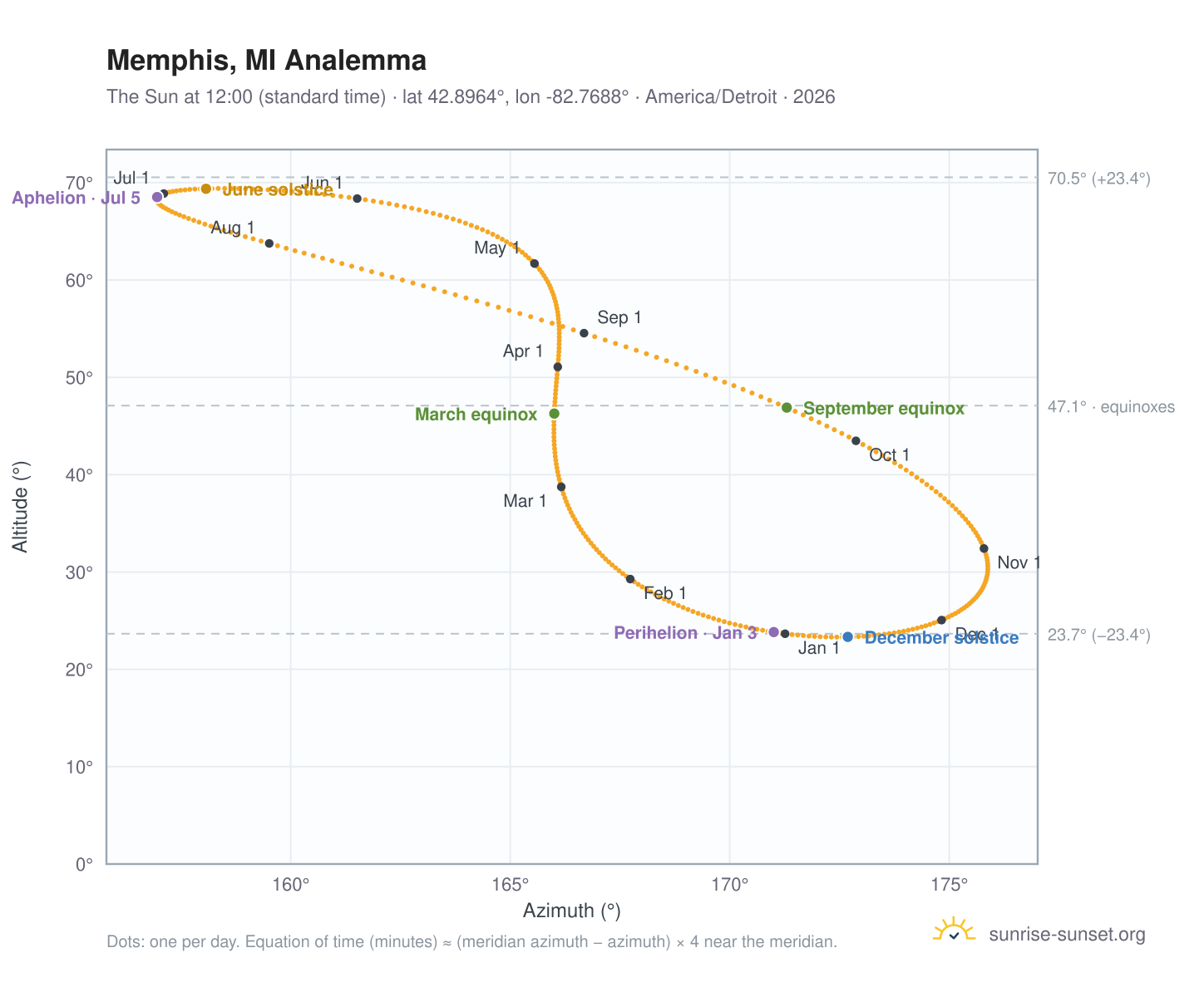 Memphis, MI analemma chart: the Sun at 12:00 (standard time) through the year
