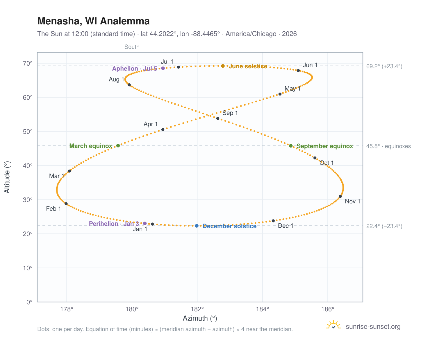 Menasha, WI analemma chart: the Sun at 12:00 (standard time) through the year
