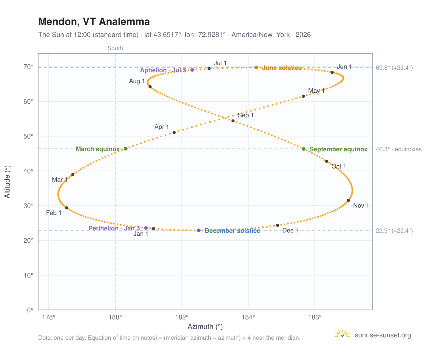 Mendon, VT analemma chart: the Sun at 12:00 (standard time) through the year