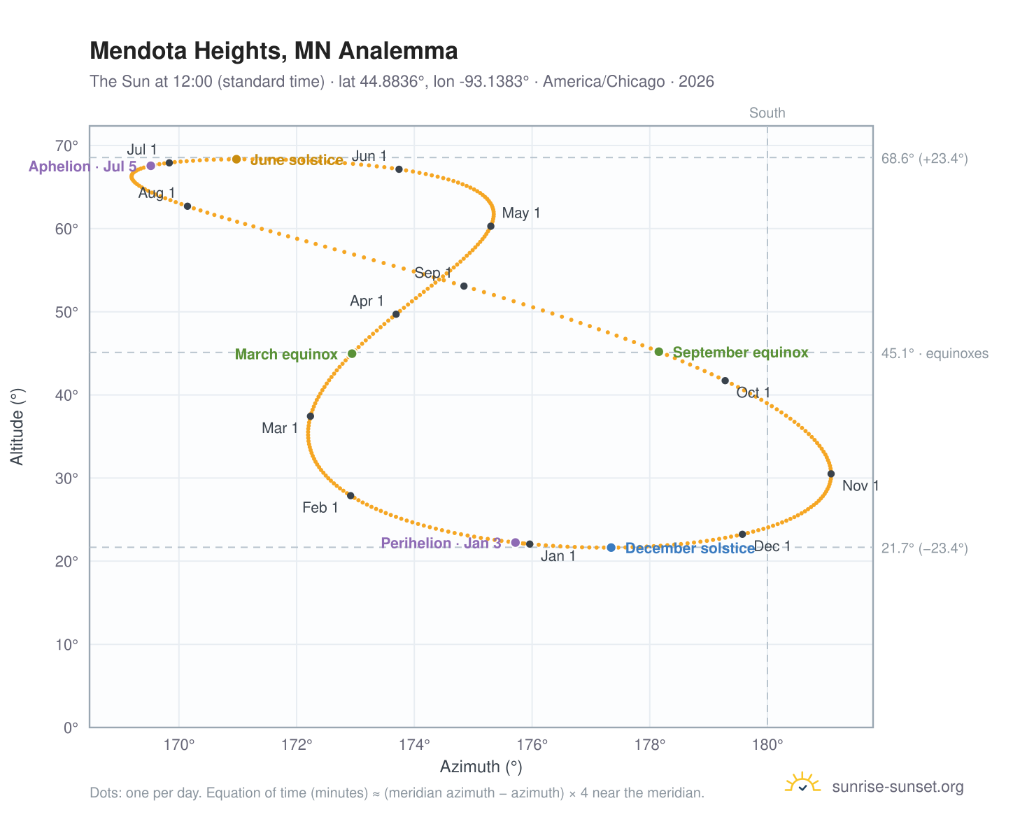 Mendota Heights, MN analemma chart: the Sun at 12:00 (standard time) through the year