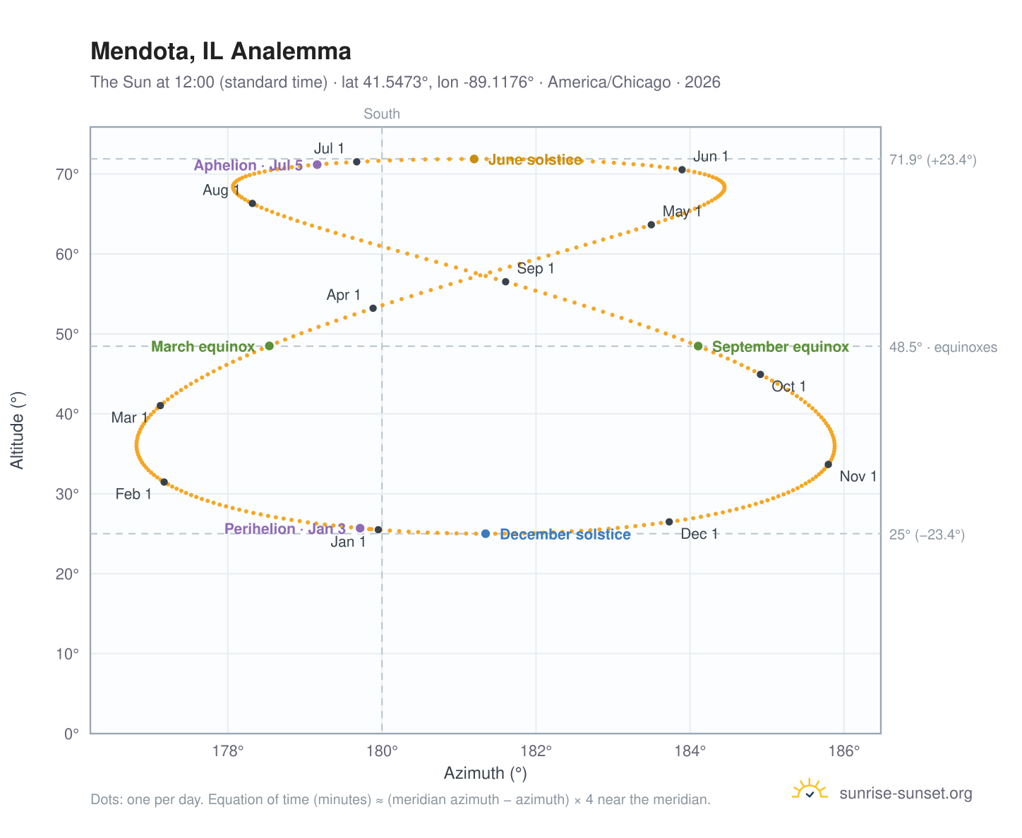 Mendota, IL analemma chart: the Sun at 12:00 (standard time) through the year