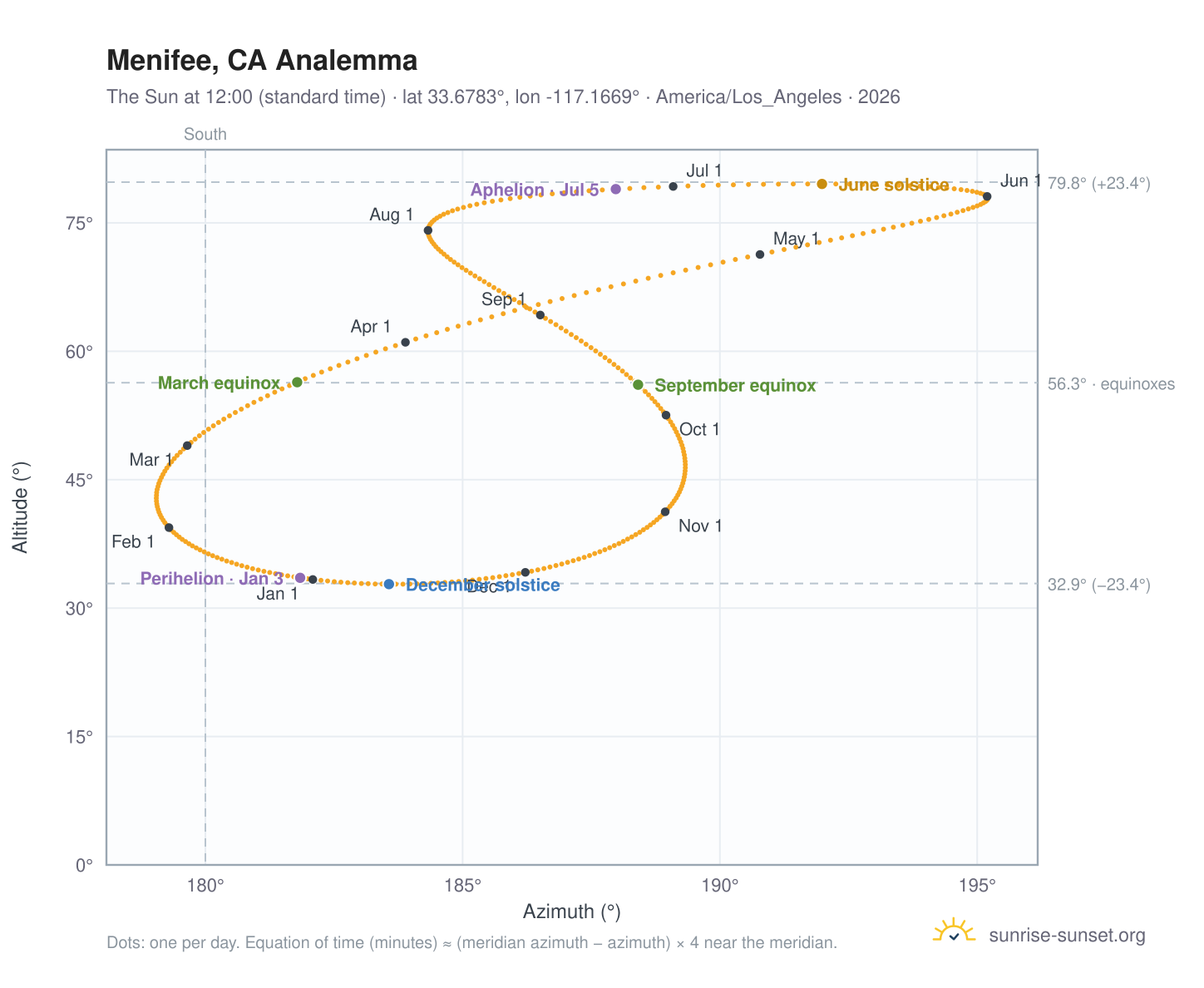 Menifee, CA analemma chart: the Sun at 12:00 (standard time) through the year