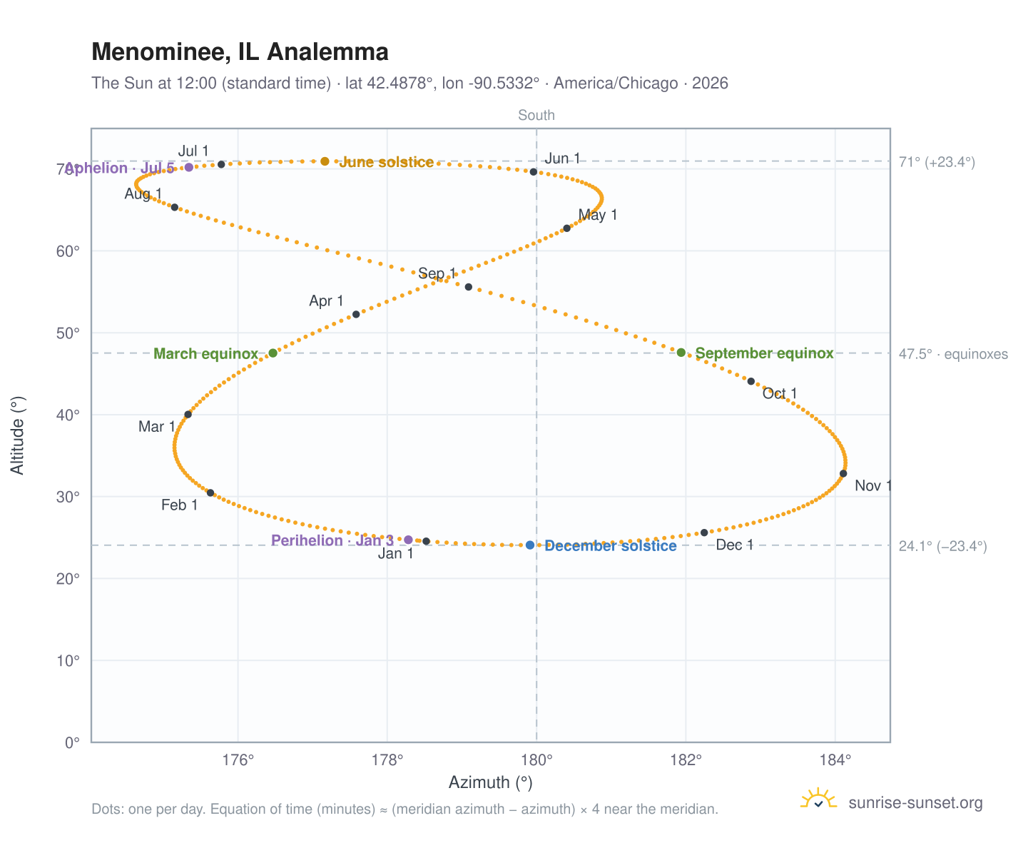 Menominee, IL analemma chart: the Sun at 12:00 (standard time) through the year