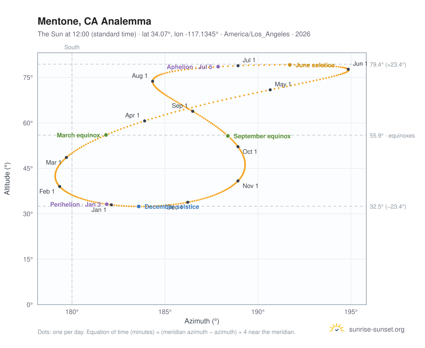 Mentone, CA analemma chart: the Sun at 12:00 (standard time) through the year
