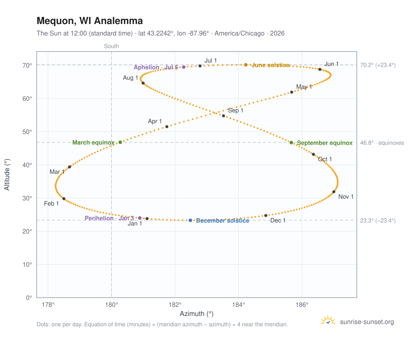 Mequon, WI analemma chart: the Sun at 12:00 (standard time) through the year