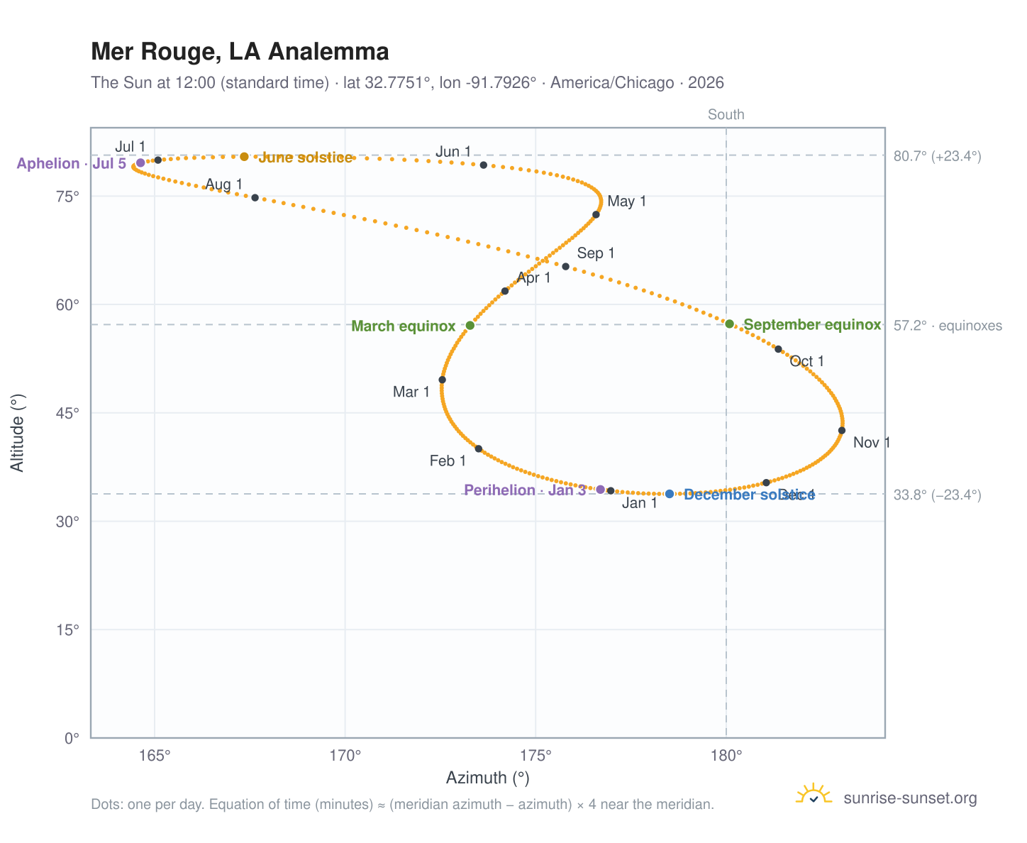 Mer Rouge, LA analemma chart: the Sun at 12:00 (standard time) through the year