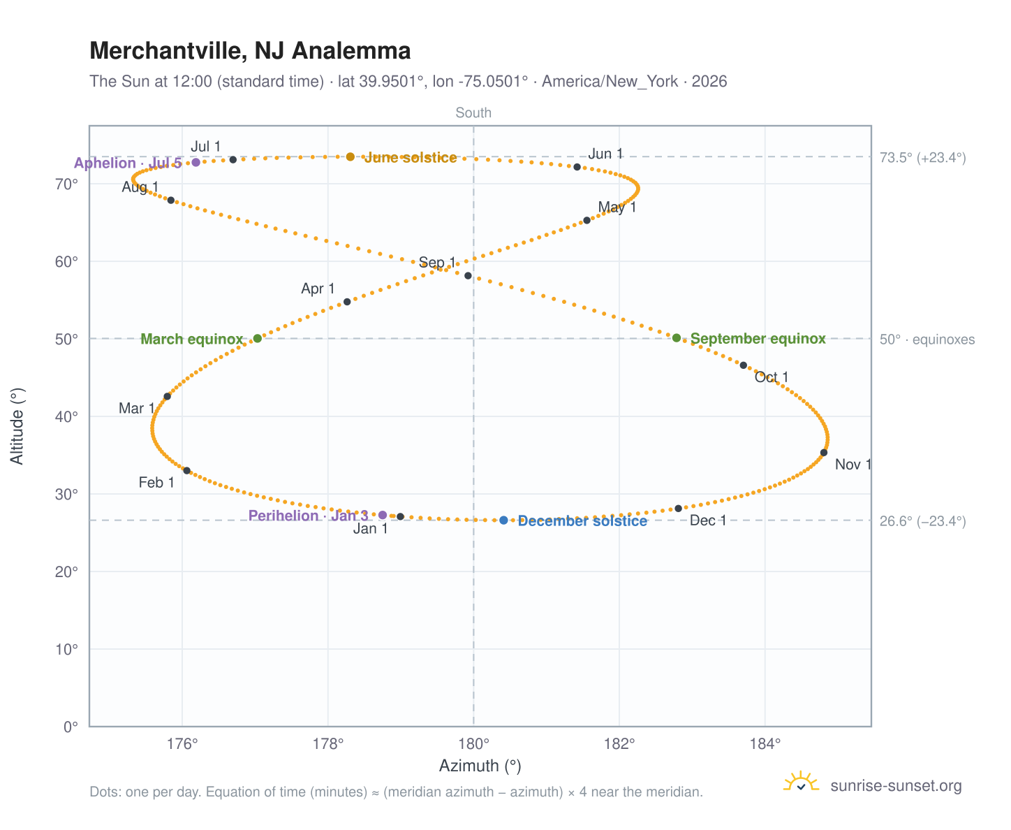 Merchantville, NJ analemma chart: the Sun at 12:00 (standard time) through the year