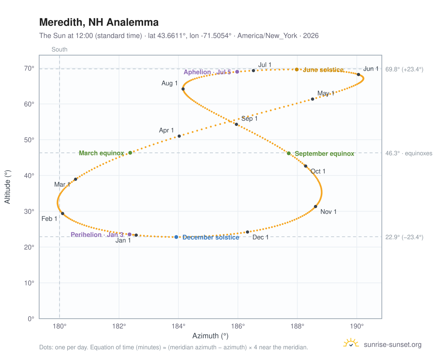 Meredith, NH analemma chart: the Sun at 12:00 (standard time) through the year