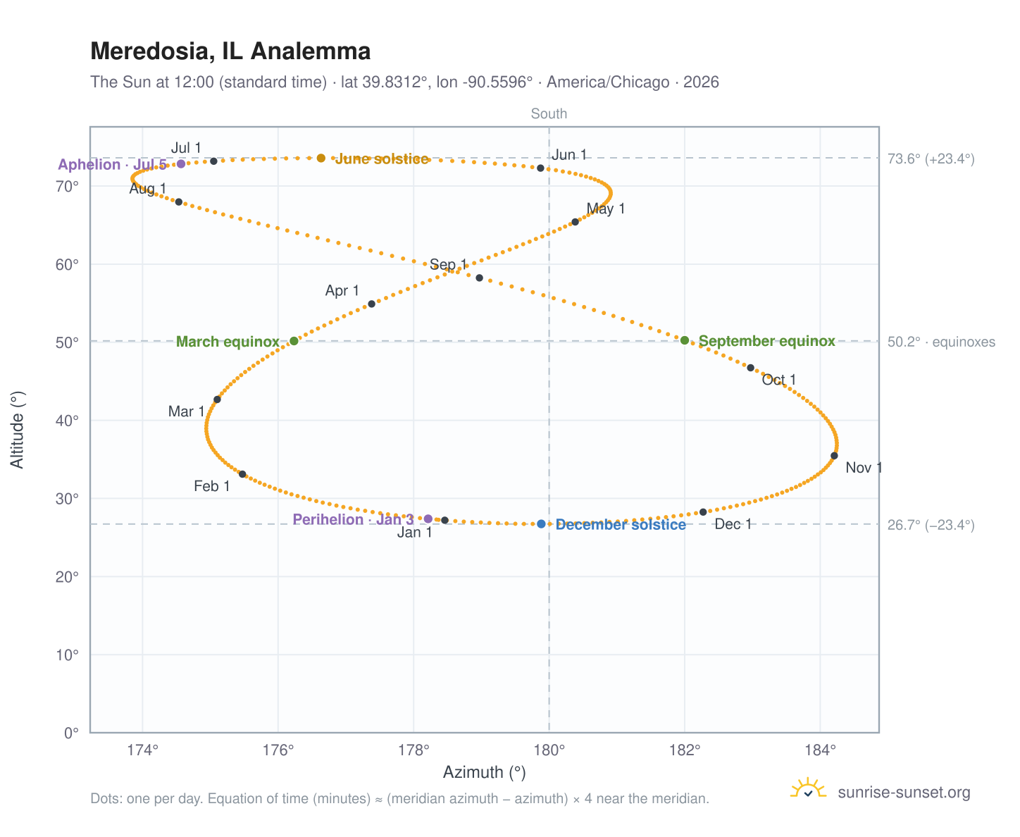 Meredosia, IL analemma chart: the Sun at 12:00 (standard time) through the year