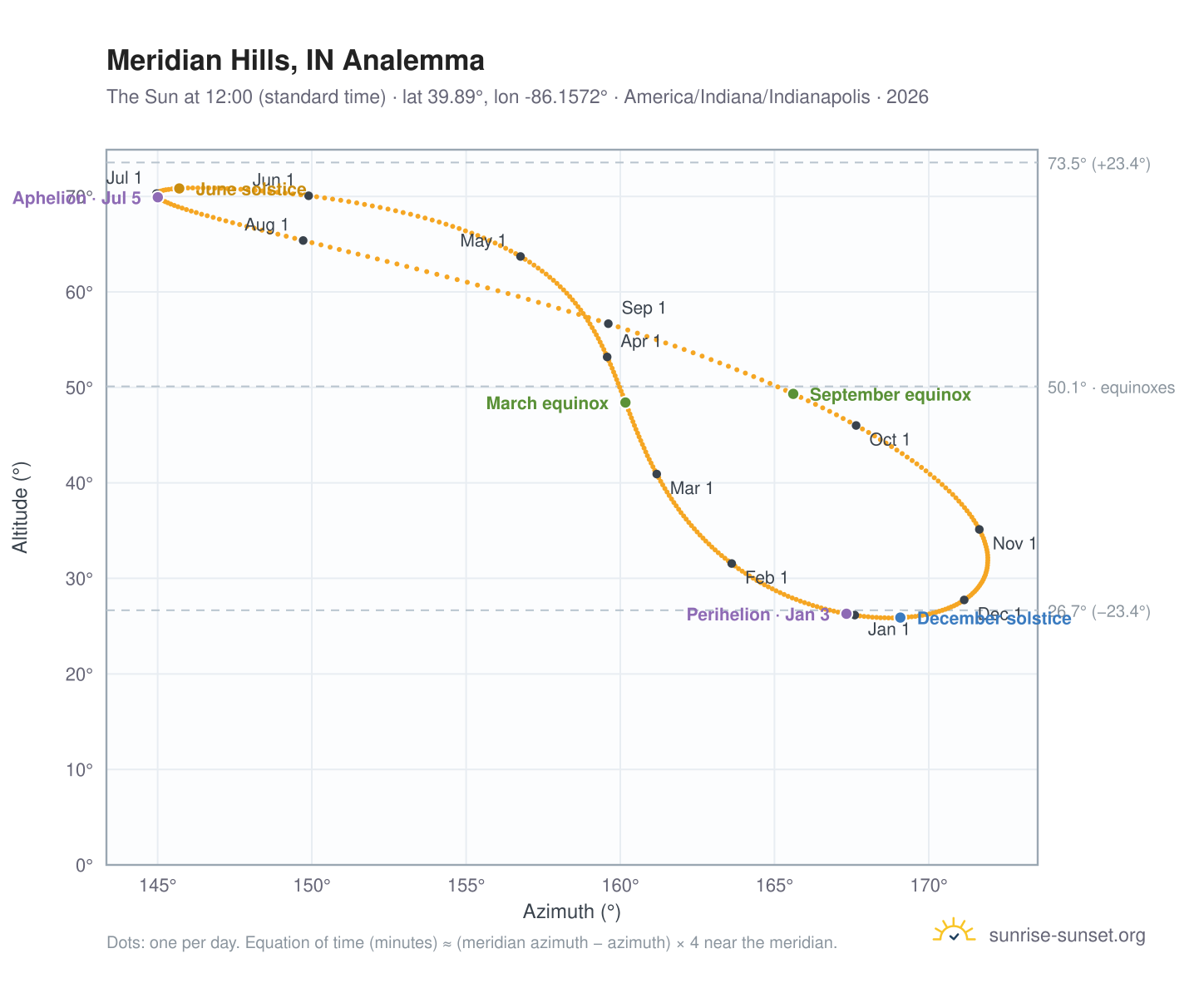 Meridian Hills, IN analemma chart: the Sun at 12:00 (standard time) through the year