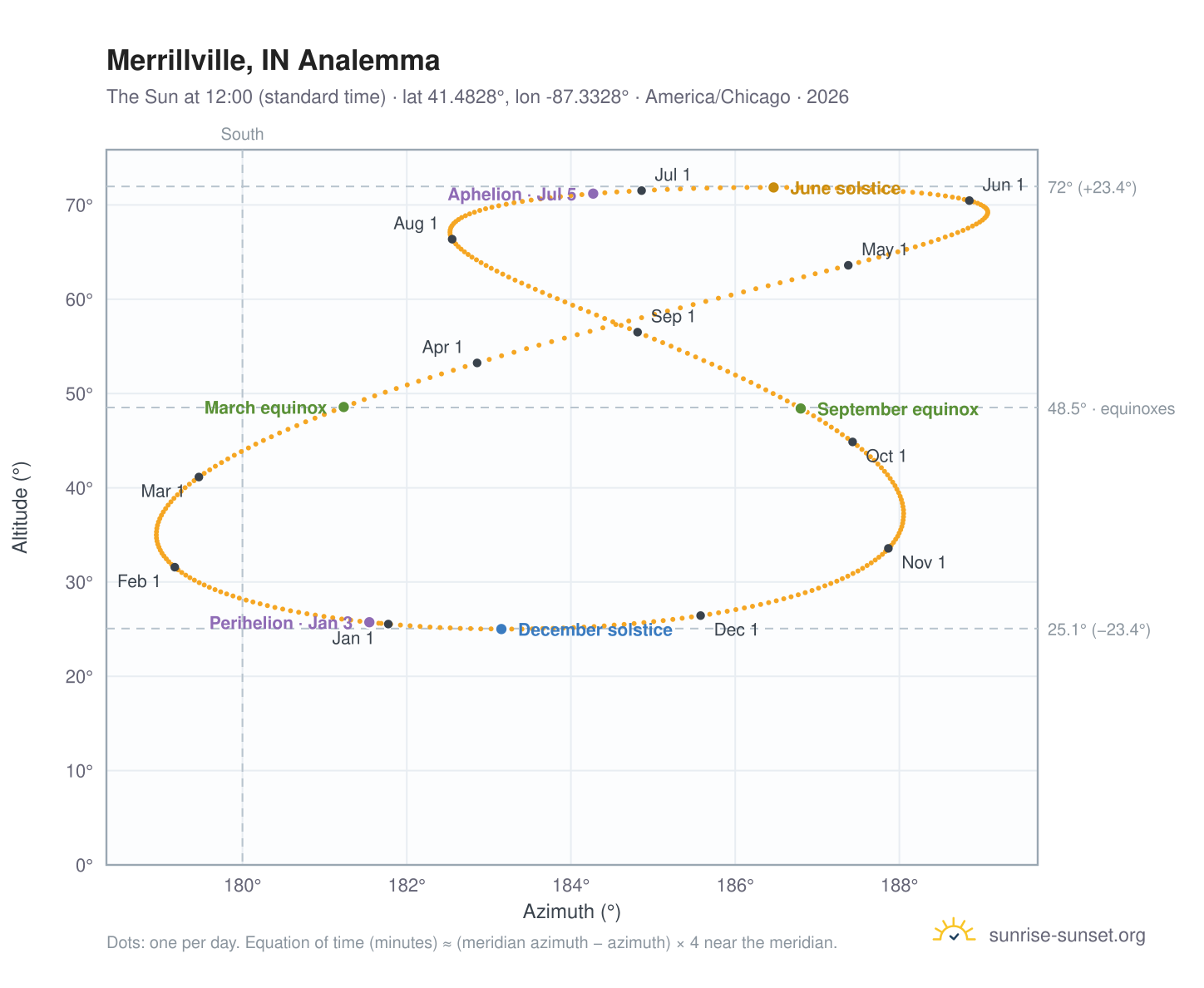 Merrillville, IN analemma chart: the Sun at 12:00 (standard time) through the year