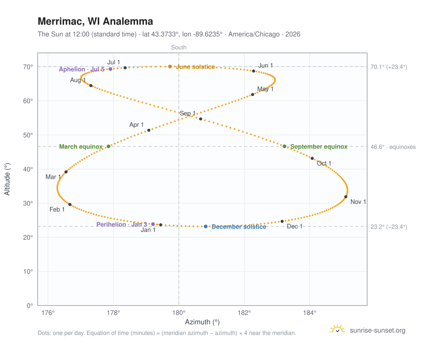 Merrimac, WI analemma chart: the Sun at 12:00 (standard time) through the year