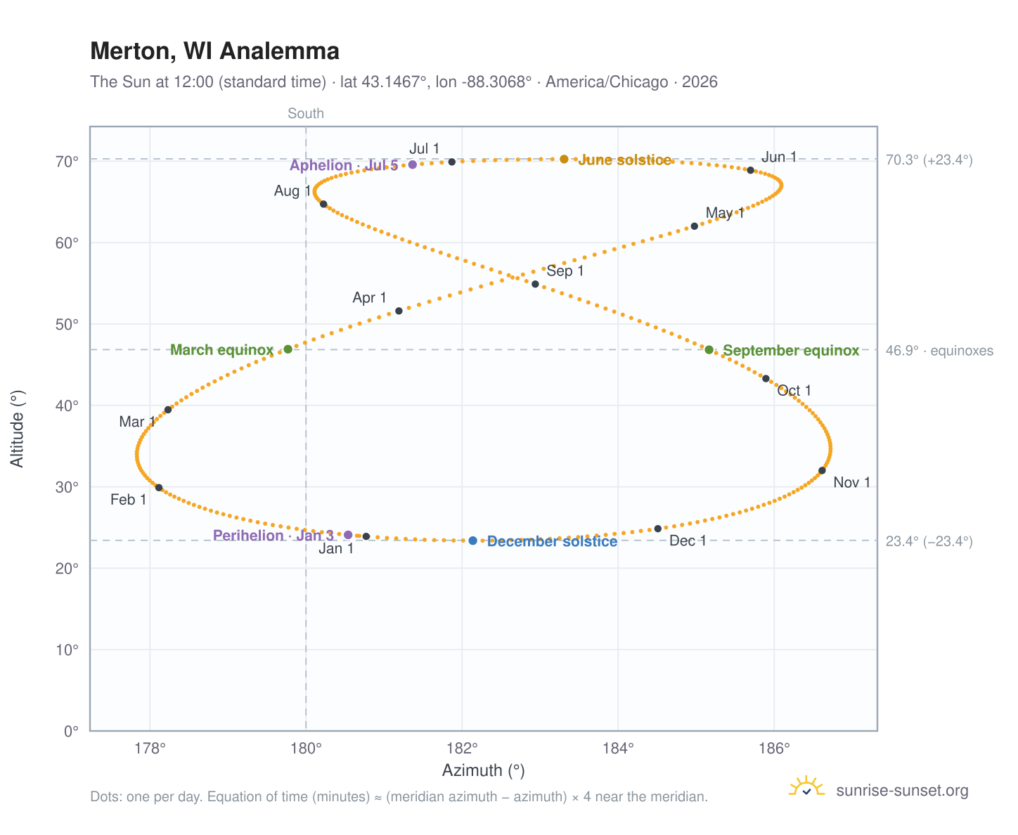 Merton, WI analemma chart: the Sun at 12:00 (standard time) through the year