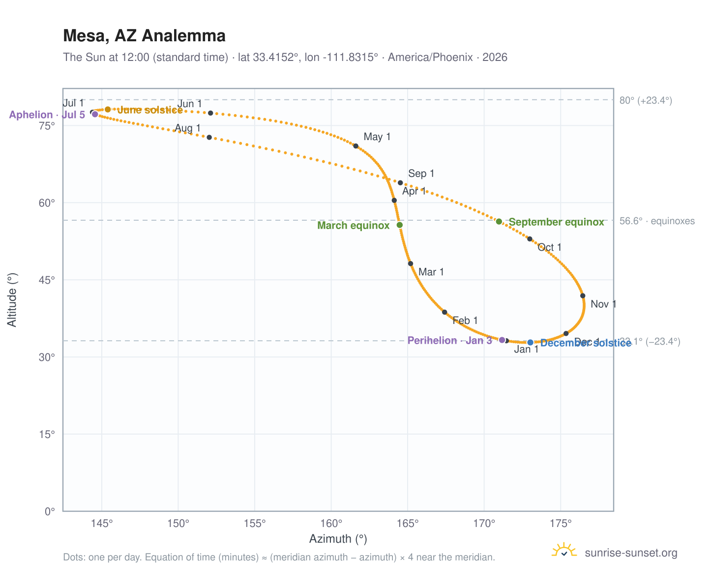 Mesa, AZ analemma chart: the Sun at 12:00 (standard time) through the year