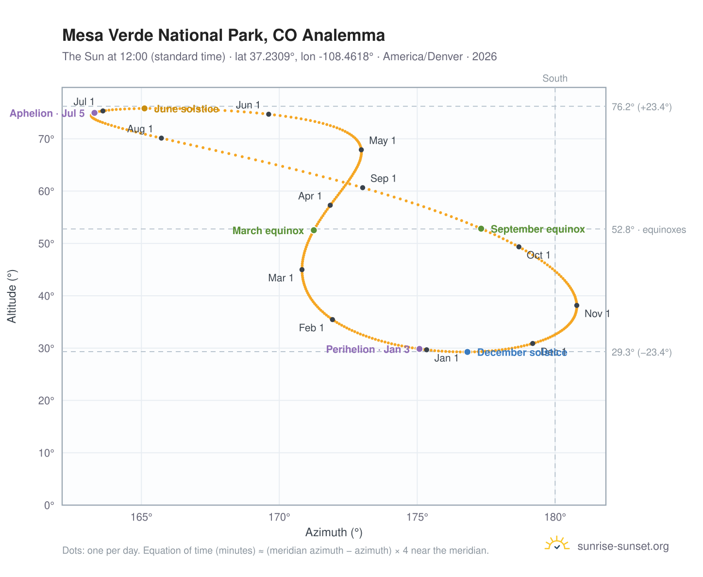 Mesa Verde National Park, CO analemma chart: the Sun at 12:00 (standard time) through the year