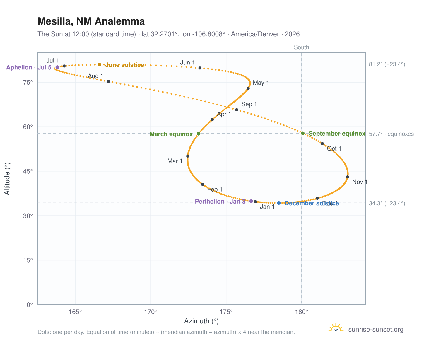 Mesilla, NM analemma chart: the Sun at 12:00 (standard time) through the year