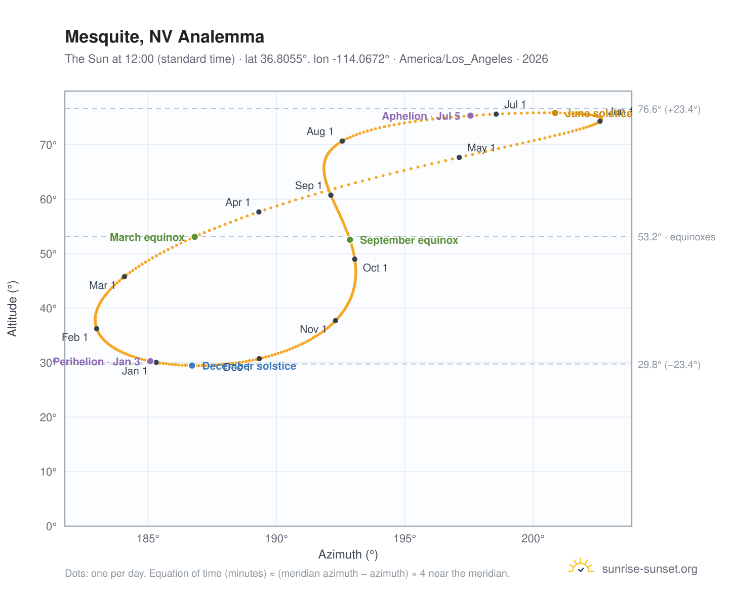 Mesquite, NV analemma chart: the Sun at 12:00 (standard time) through the year