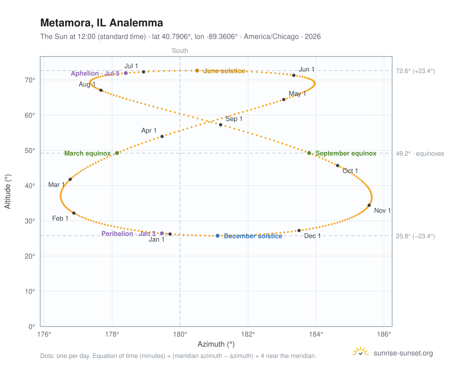 Metamora, IL analemma chart: the Sun at 12:00 (standard time) through the year