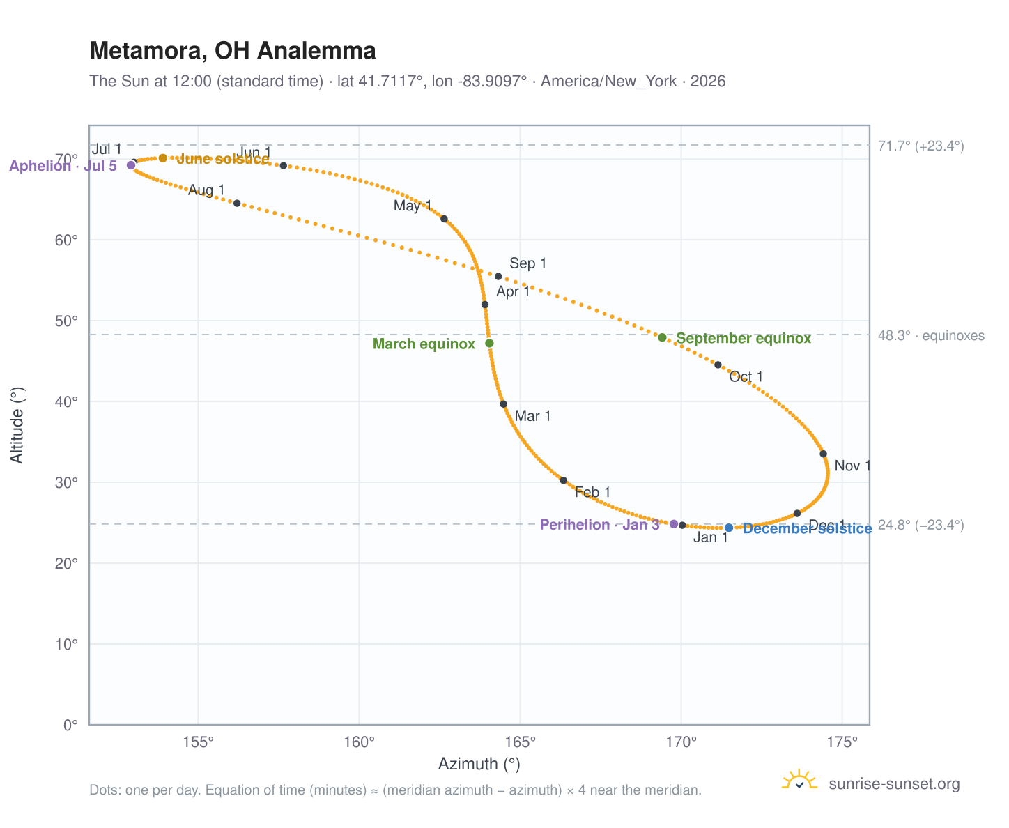 Metamora, OH analemma chart: the Sun at 12:00 (standard time) through the year