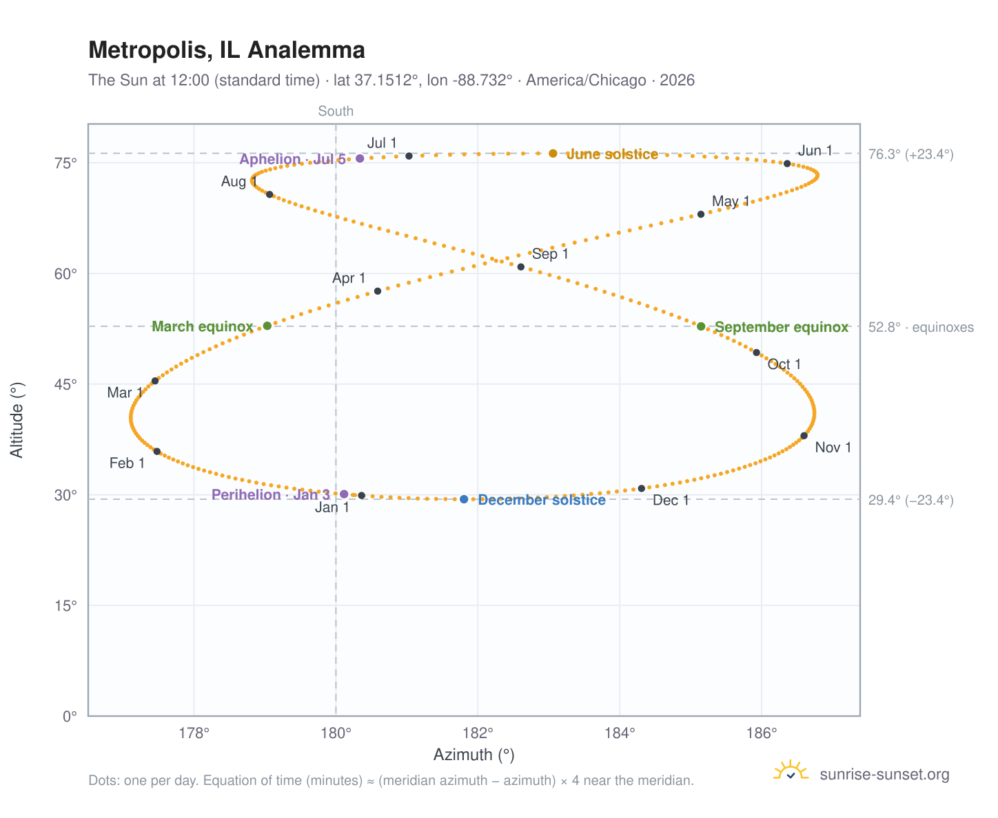 Metropolis, IL analemma chart: the Sun at 12:00 (standard time) through the year