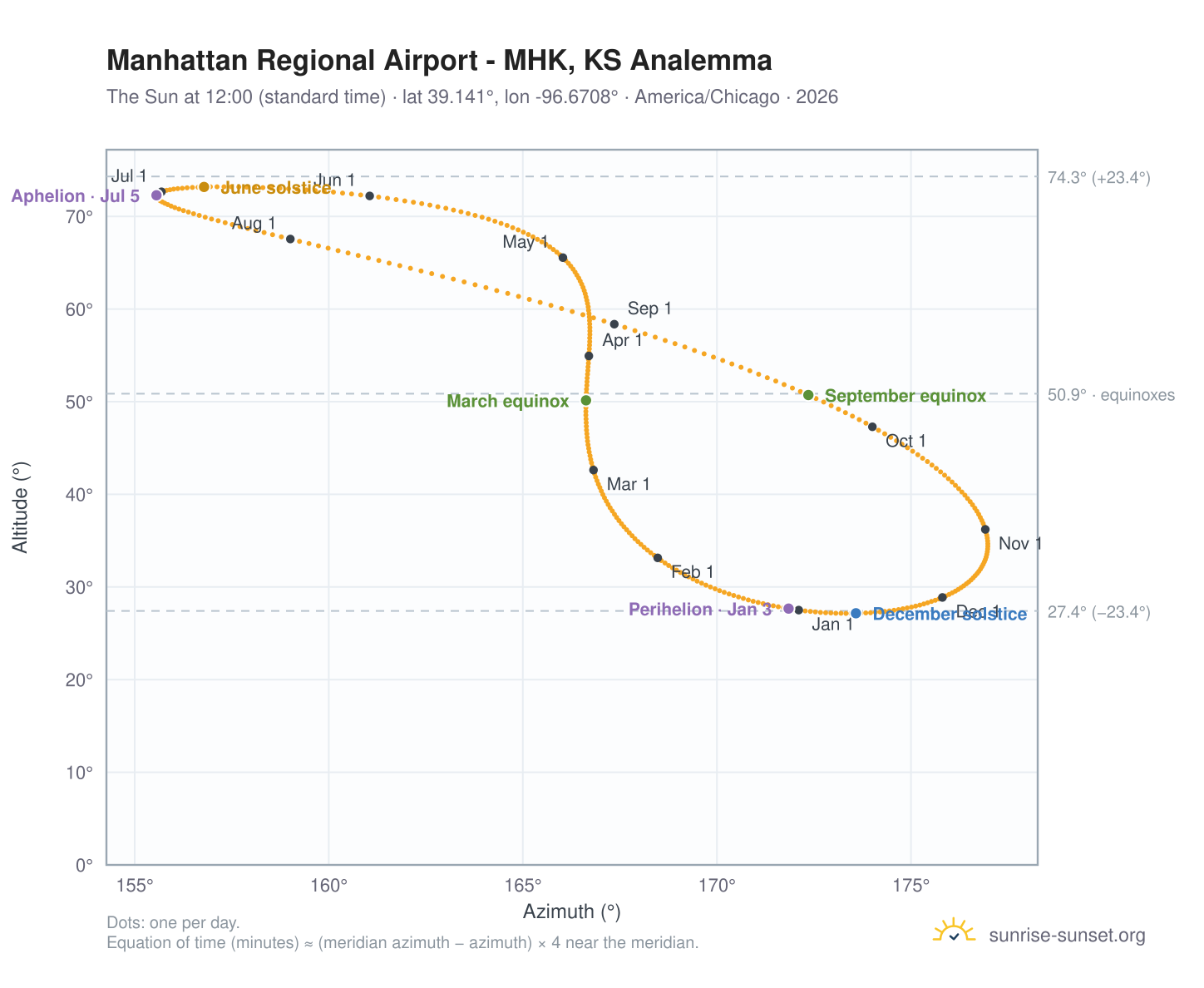 Manhattan Regional Airport - MHK, KS analemma chart: the Sun at 12:00 (standard time) through the year