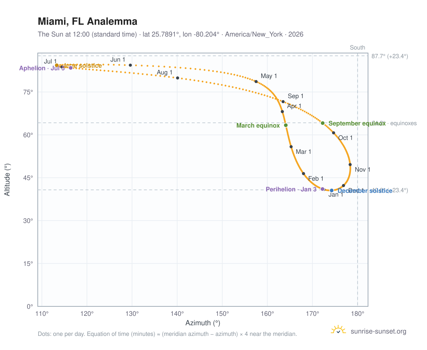 Miami, FL analemma chart: the Sun at 12:00 (standard time) through the year