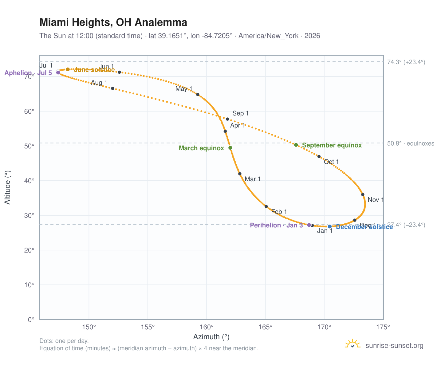 Miami Heights, OH analemma chart: the Sun at 12:00 (standard time) through the year