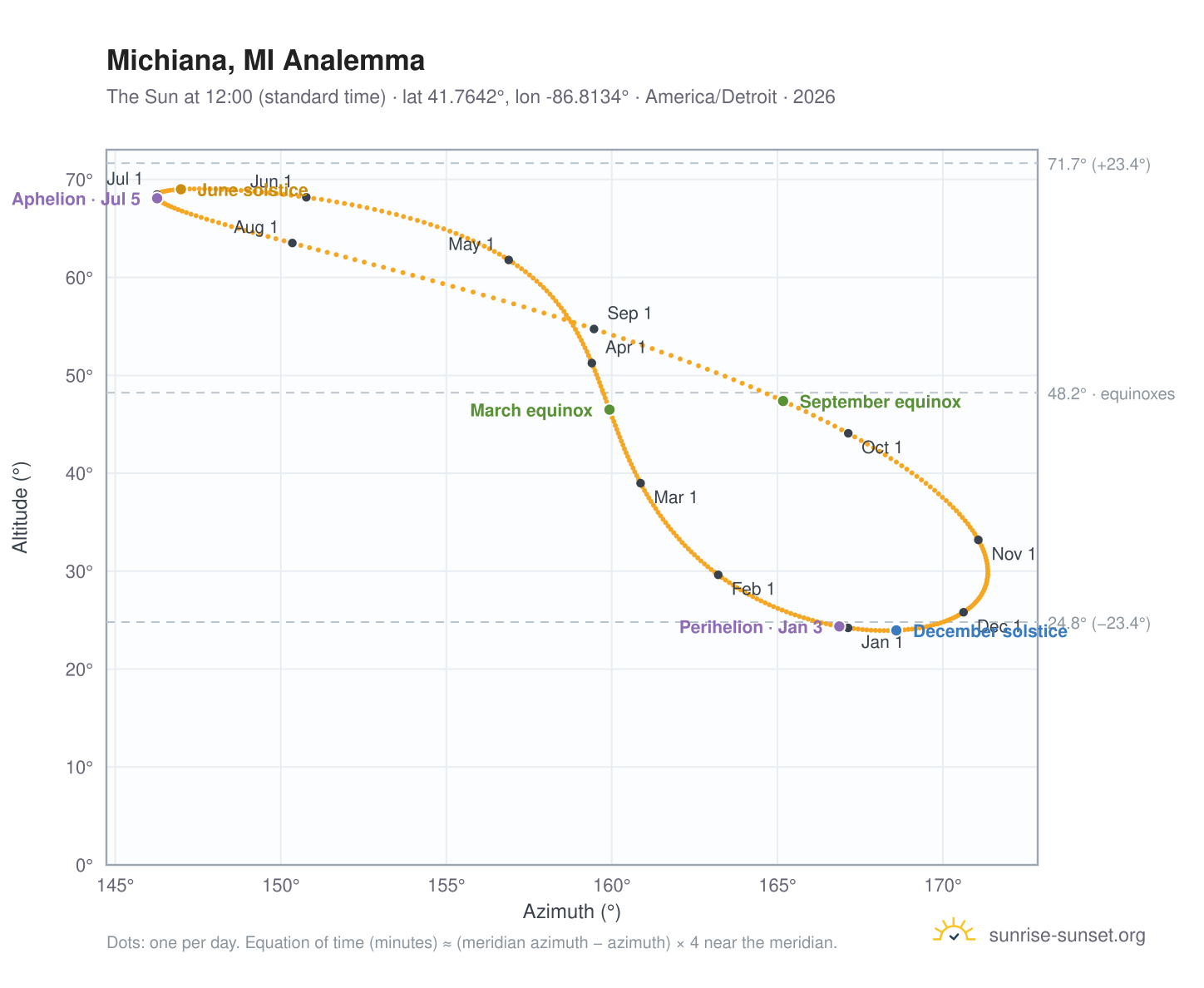Michiana, MI analemma chart: the Sun at 12:00 (standard time) through the year