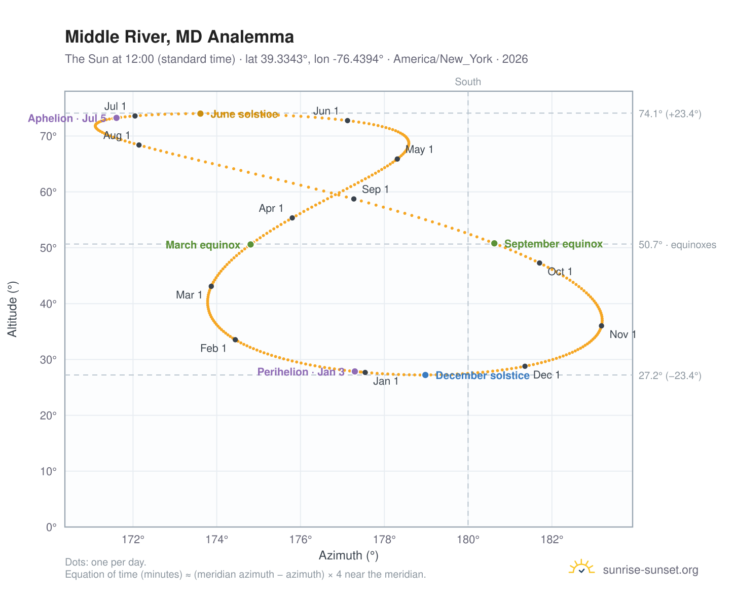 Middle River, MD analemma chart: the Sun at 12:00 (standard time) through the year