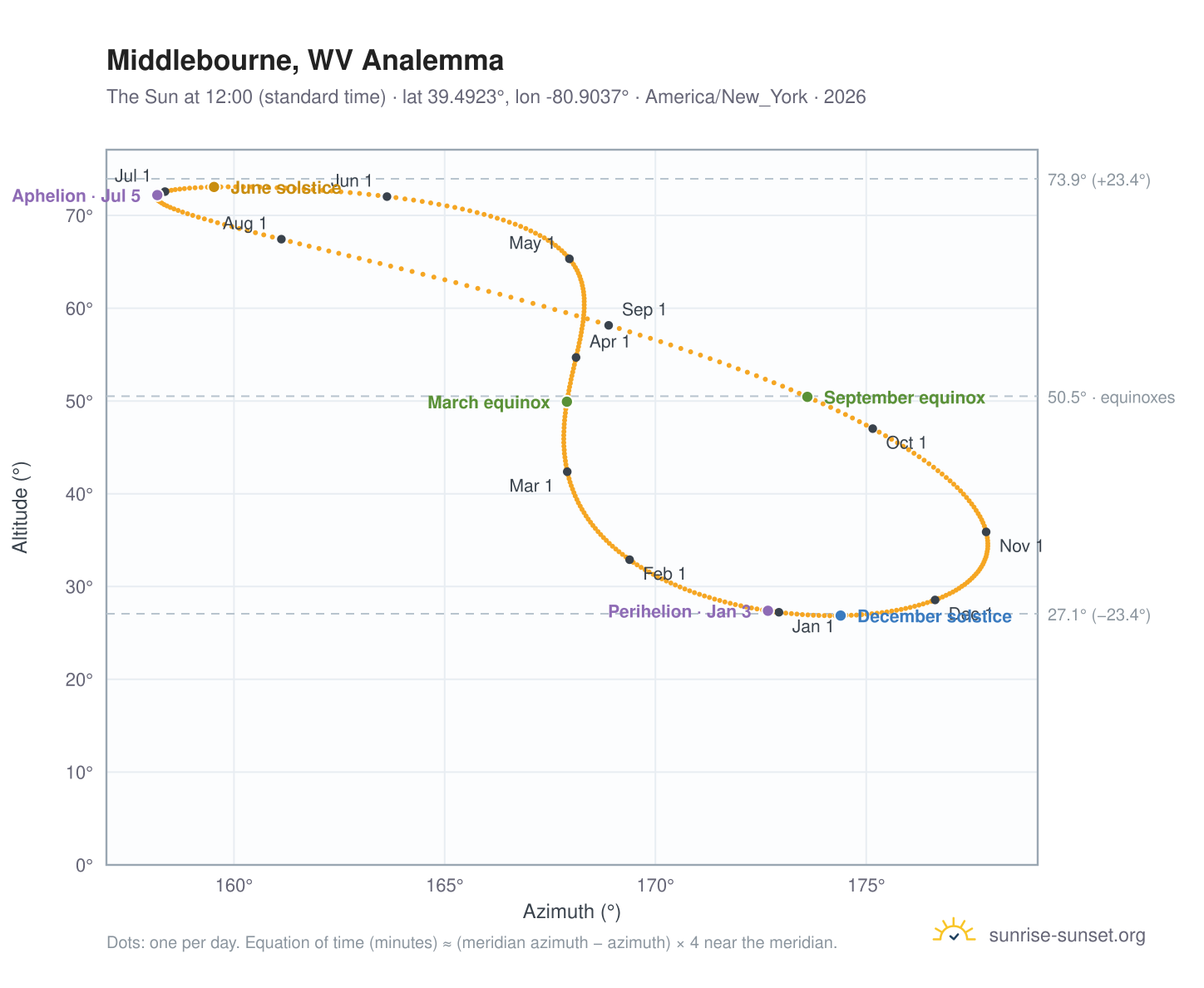 Middlebourne, WV analemma chart: the Sun at 12:00 (standard time) through the year