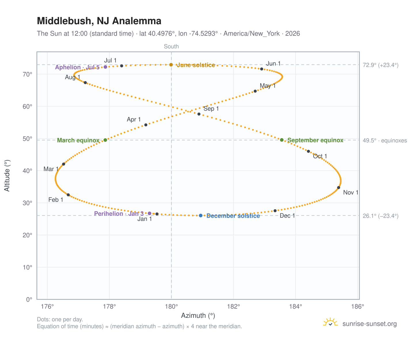 Middlebush, NJ analemma chart: the Sun at 12:00 (standard time) through the year