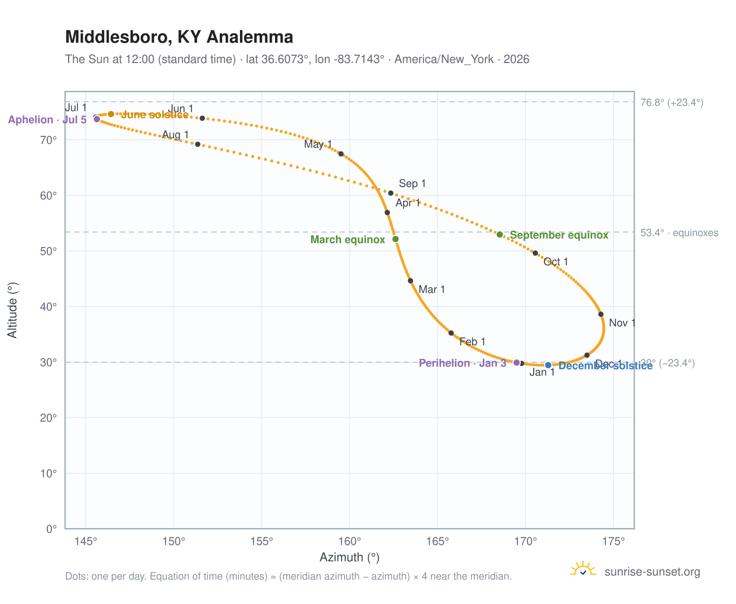 Middlesboro, KY analemma chart: the Sun at 12:00 (standard time) through the year