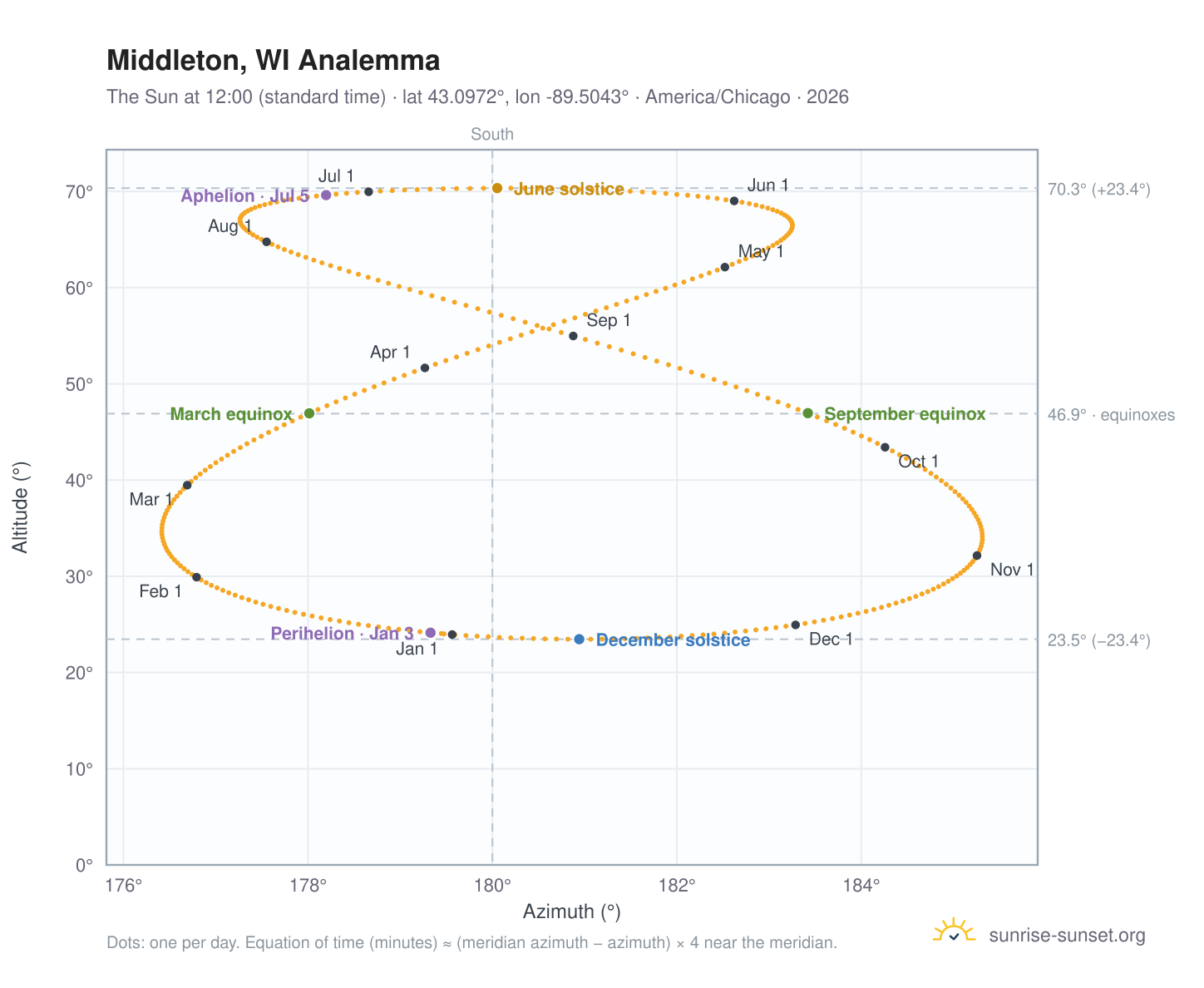 Middleton, WI analemma chart: the Sun at 12:00 (standard time) through the year