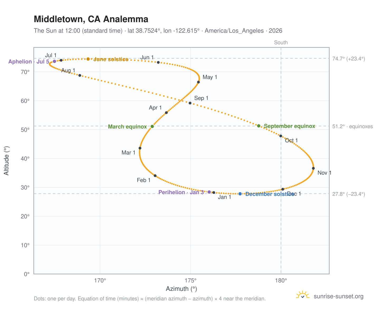 Middletown, CA analemma chart: the Sun at 12:00 (standard time) through the year
