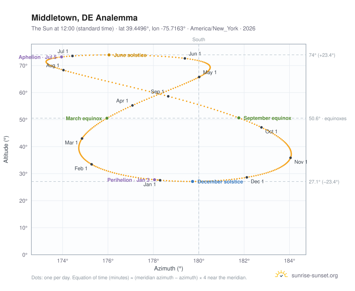 Middletown, DE analemma chart: the Sun at 12:00 (standard time) through the year