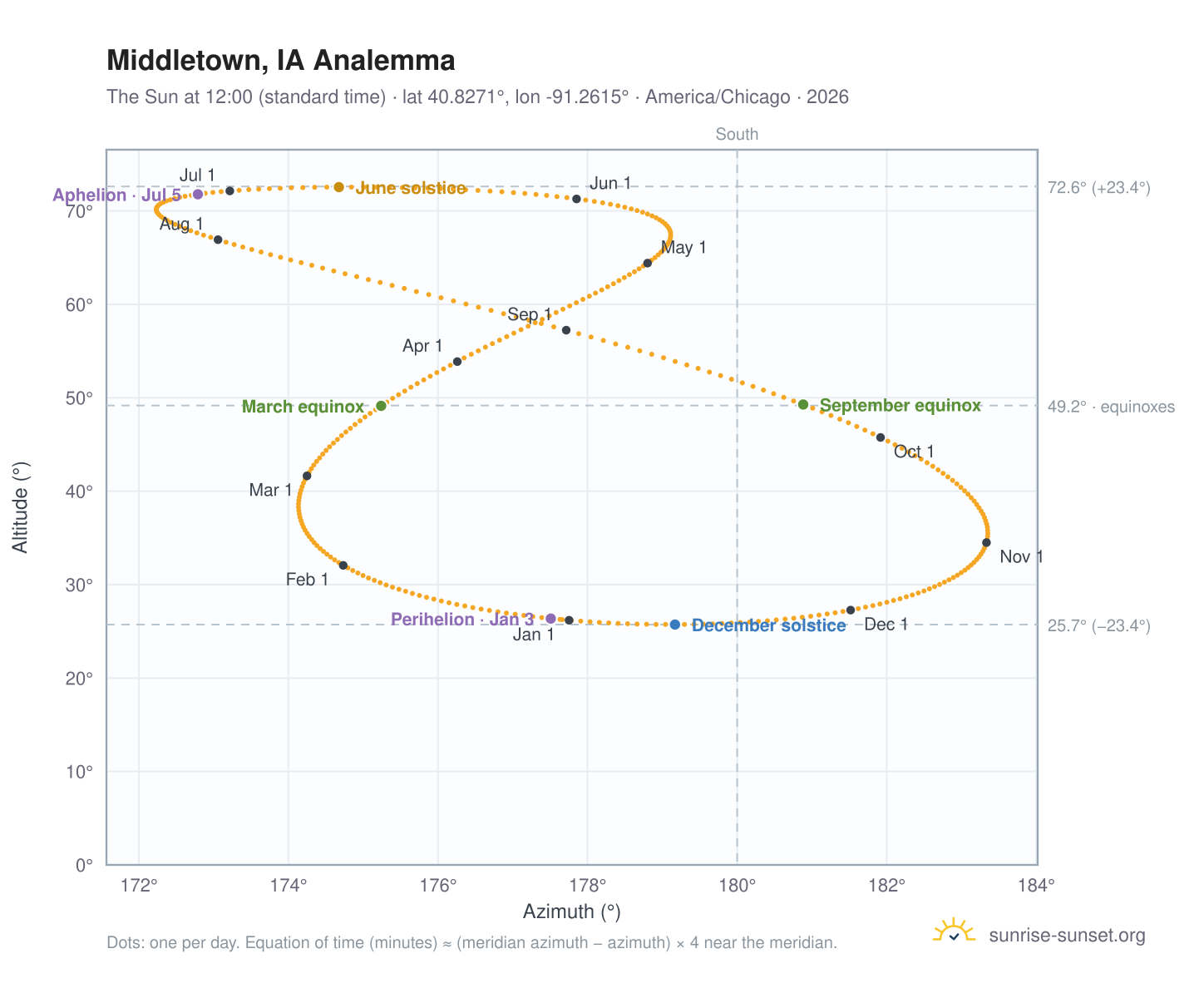 Middletown, IA analemma chart: the Sun at 12:00 (standard time) through the year