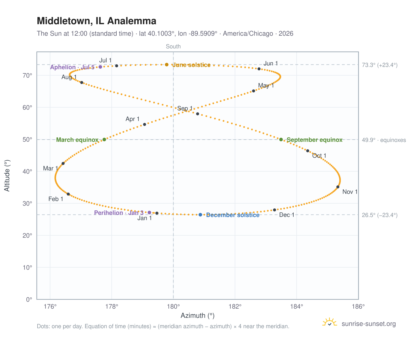 Middletown, IL analemma chart: the Sun at 12:00 (standard time) through the year