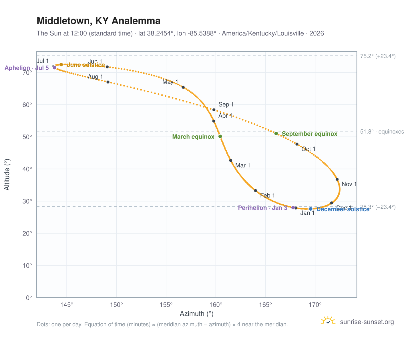 Middletown, KY analemma chart: the Sun at 12:00 (standard time) through the year
