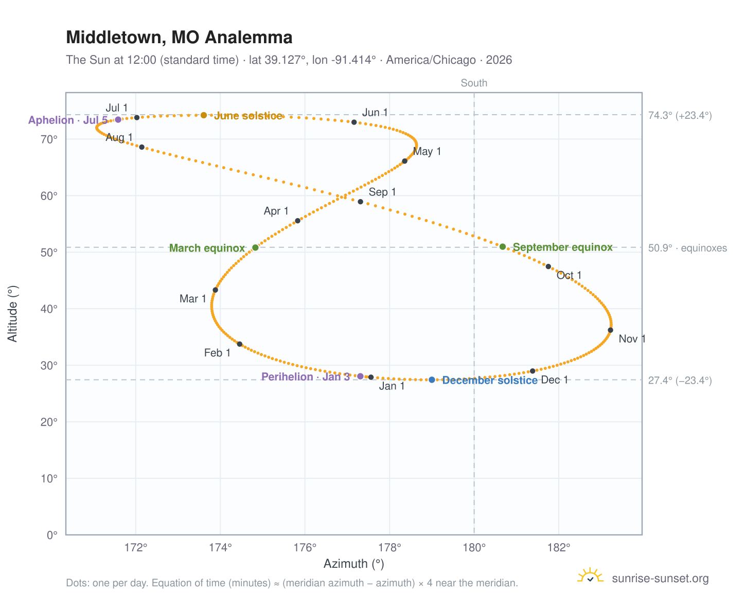 Middletown, MO analemma chart: the Sun at 12:00 (standard time) through the year