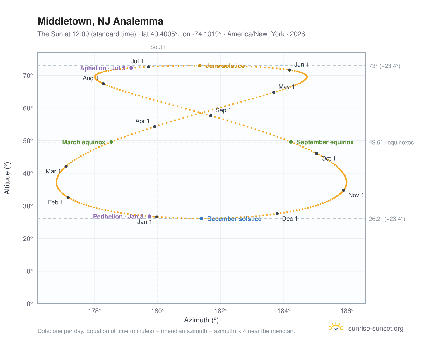 Middletown, NJ analemma chart: the Sun at 12:00 (standard time) through the year