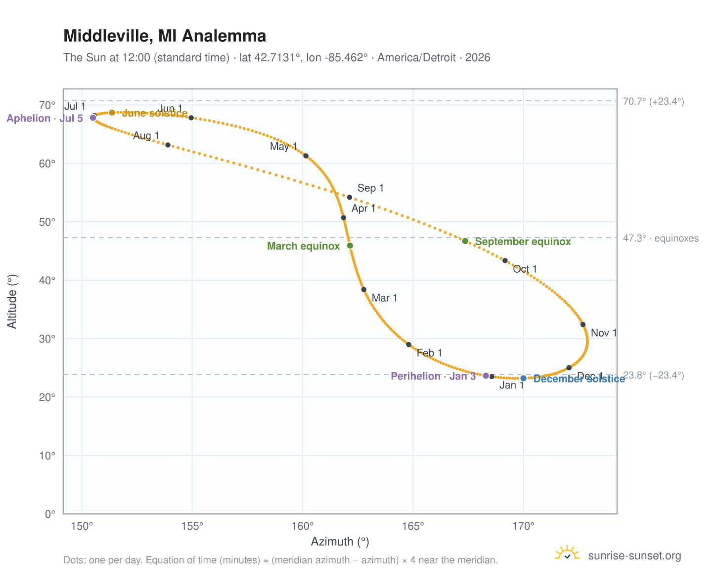 Middleville, MI analemma chart: the Sun at 12:00 (standard time) through the year