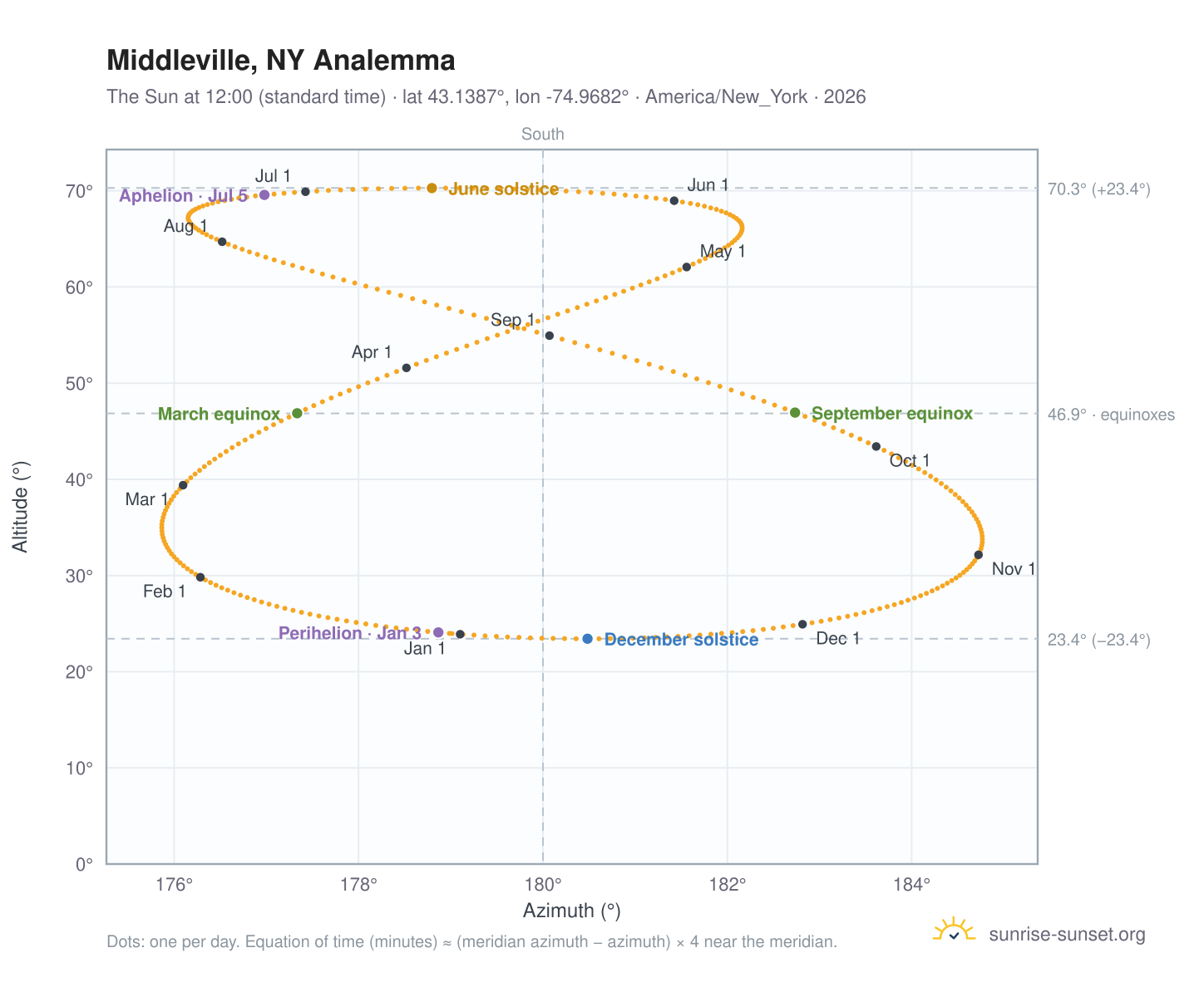 Middleville, NY analemma chart: the Sun at 12:00 (standard time) through the year