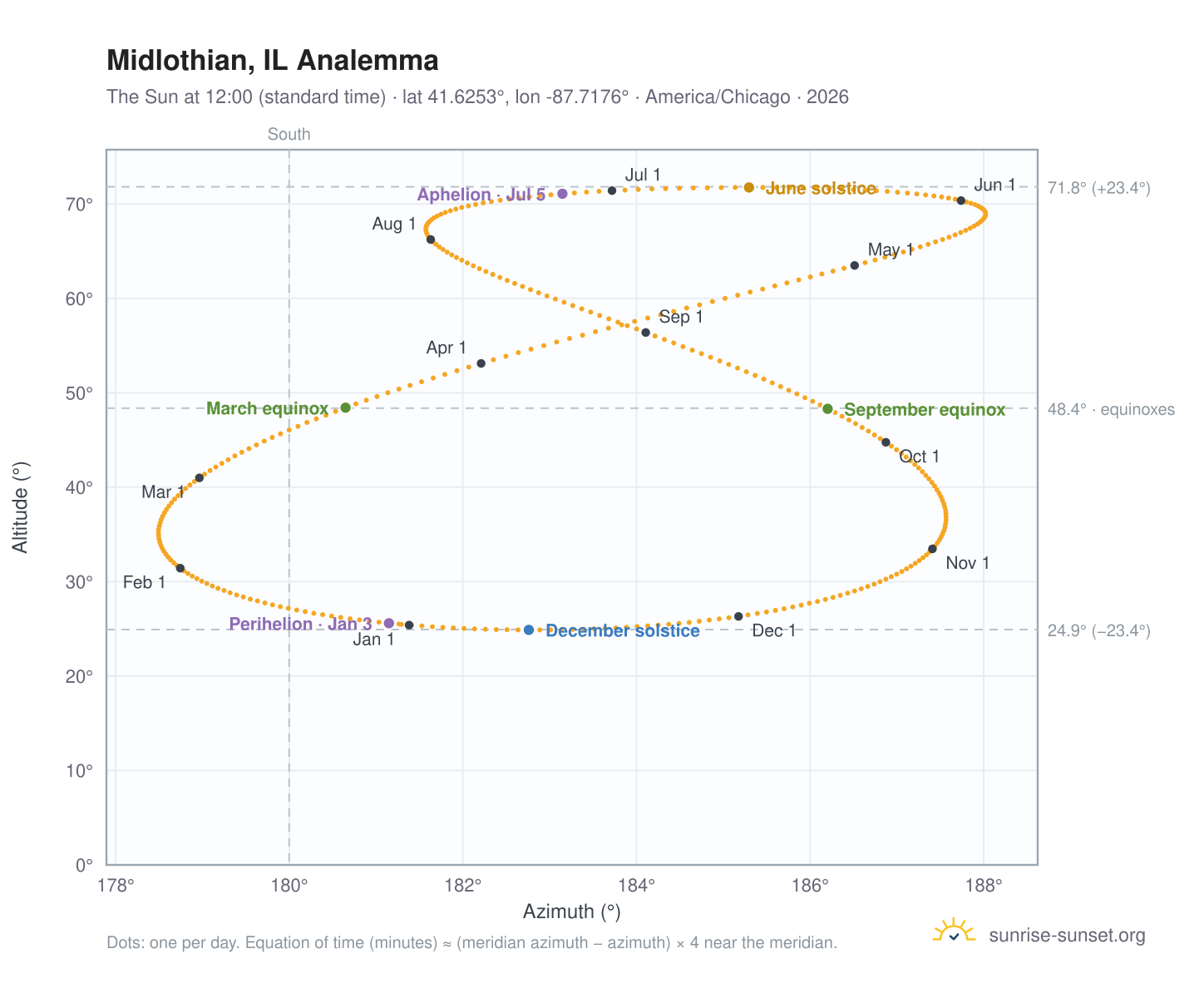 Midlothian, IL analemma chart: the Sun at 12:00 (standard time) through the year